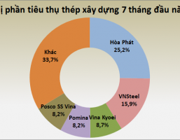 Giá thành thấp hơn đối thủ, vì sao thép Hòa Phát chưa chiếm lĩnh thị trường phía Nam?